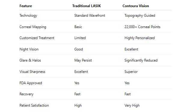 Contoura Vision vs. Traditional LASIK: Which is Better?